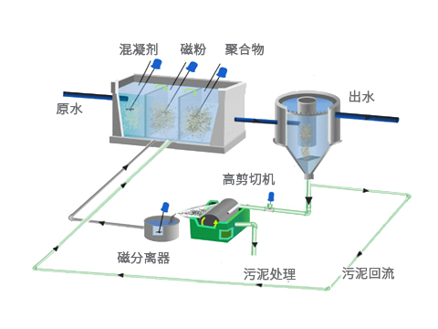 磁混凝一體化設(shè)施