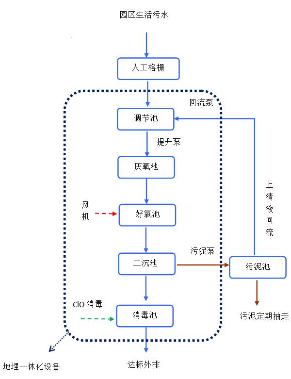 湖北潮牛電子商務(wù)有限公司化工污水項(xiàng)目處理工藝1