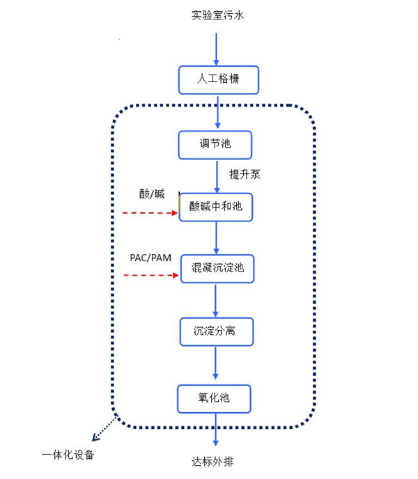 盛邦醫(yī)藥（武漢）有限公司工藝流程